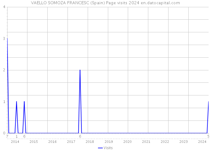 VAELLO SOMOZA FRANCESC (Spain) Page visits 2024 