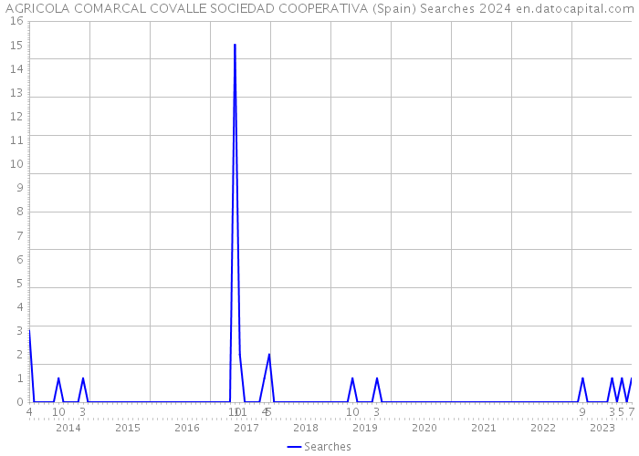 AGRICOLA COMARCAL COVALLE SOCIEDAD COOPERATIVA (Spain) Searches 2024 