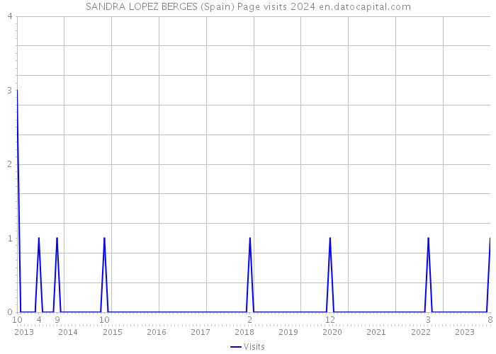 SANDRA LOPEZ BERGES (Spain) Page visits 2024 