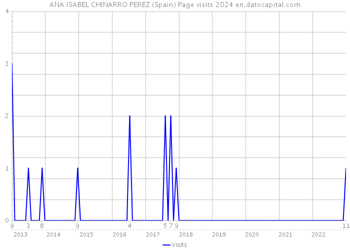 ANA ISABEL CHINARRO PEREZ (Spain) Page visits 2024 