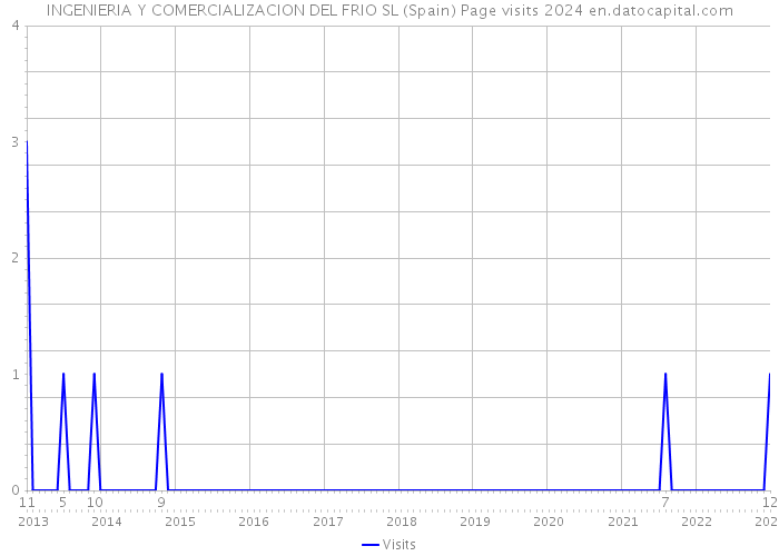 INGENIERIA Y COMERCIALIZACION DEL FRIO SL (Spain) Page visits 2024 