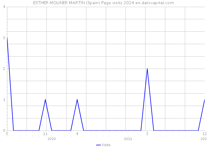 ESTHER MOLINER MARTIN (Spain) Page visits 2024 