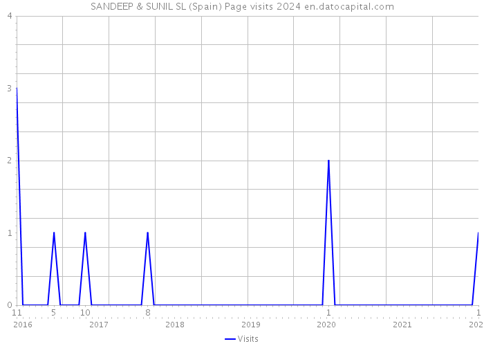 SANDEEP & SUNIL SL (Spain) Page visits 2024 