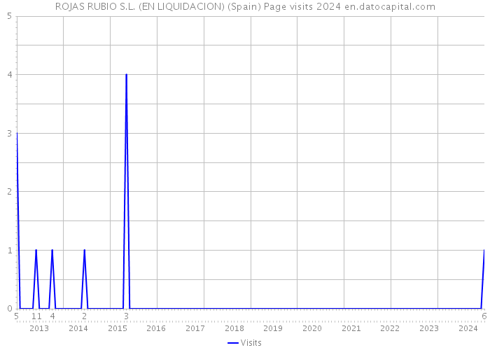 ROJAS RUBIO S.L. (EN LIQUIDACION) (Spain) Page visits 2024 