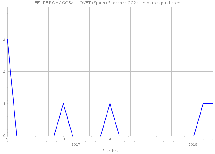 FELIPE ROMAGOSA LLOVET (Spain) Searches 2024 