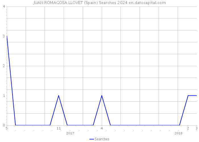 JUAN ROMAGOSA LLOVET (Spain) Searches 2024 
