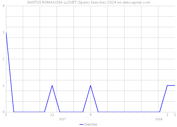 SANTOS ROMAGOSA LLOVET (Spain) Searches 2024 
