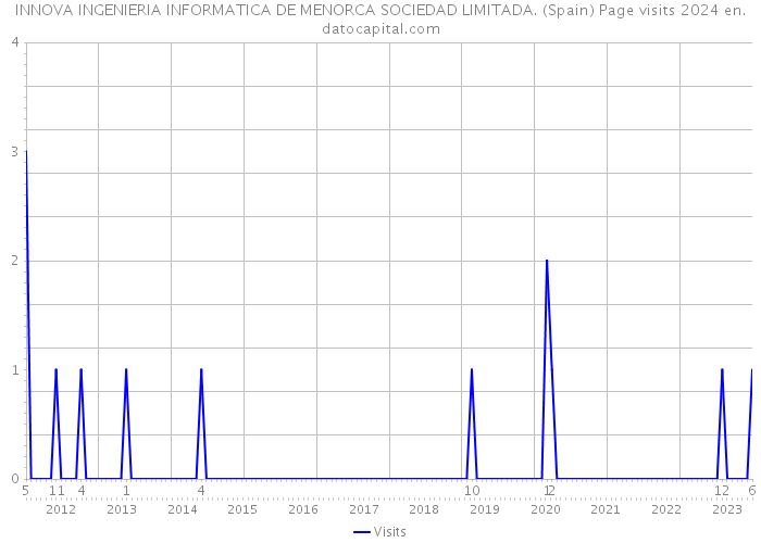 INNOVA INGENIERIA INFORMATICA DE MENORCA SOCIEDAD LIMITADA. (Spain) Page visits 2024 