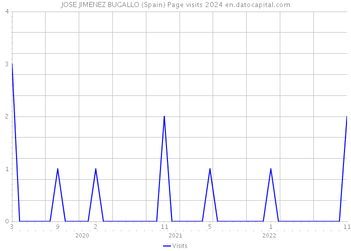 JOSE JIMENEZ BUGALLO (Spain) Page visits 2024 