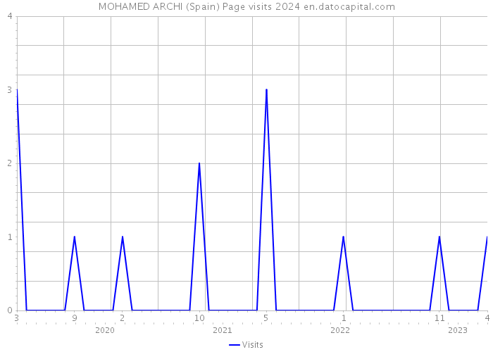 MOHAMED ARCHI (Spain) Page visits 2024 