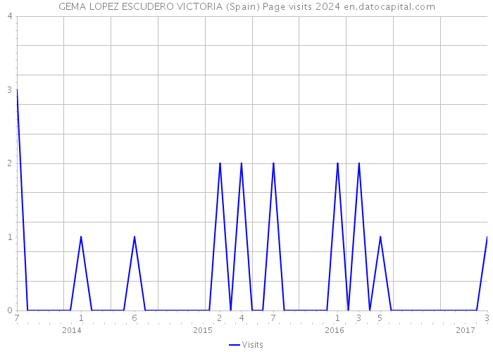 GEMA LOPEZ ESCUDERO VICTORIA (Spain) Page visits 2024 