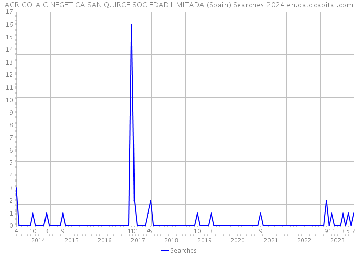 AGRICOLA CINEGETICA SAN QUIRCE SOCIEDAD LIMITADA (Spain) Searches 2024 