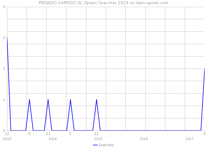 PEINADO GARRIDO SL (Spain) Searches 2024 