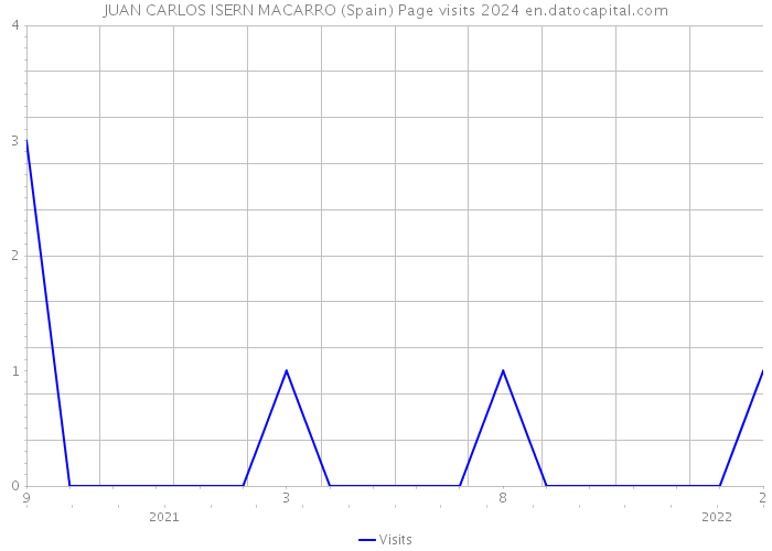 JUAN CARLOS ISERN MACARRO (Spain) Page visits 2024 