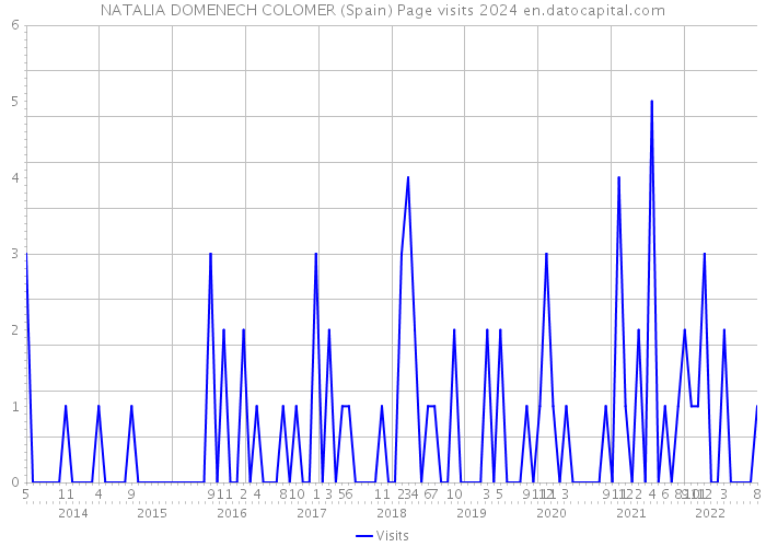 NATALIA DOMENECH COLOMER (Spain) Page visits 2024 