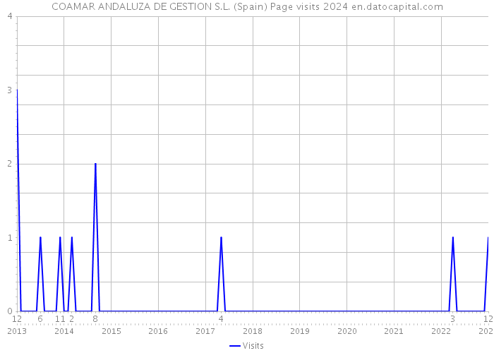 COAMAR ANDALUZA DE GESTION S.L. (Spain) Page visits 2024 