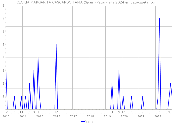 CECILIA MARGARITA CASCARDO TAPIA (Spain) Page visits 2024 