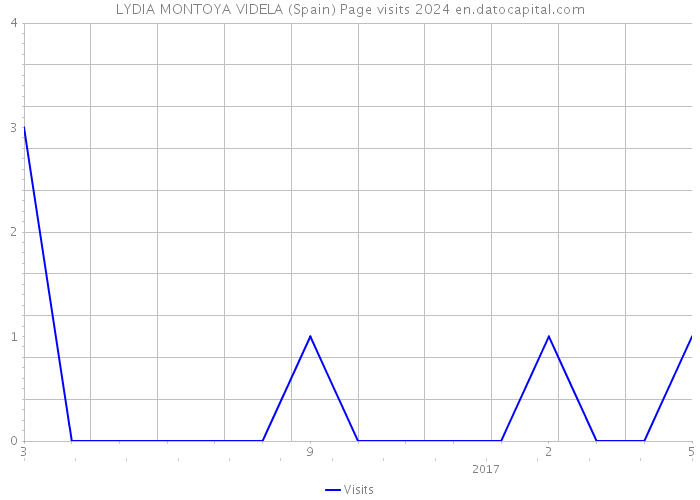 LYDIA MONTOYA VIDELA (Spain) Page visits 2024 