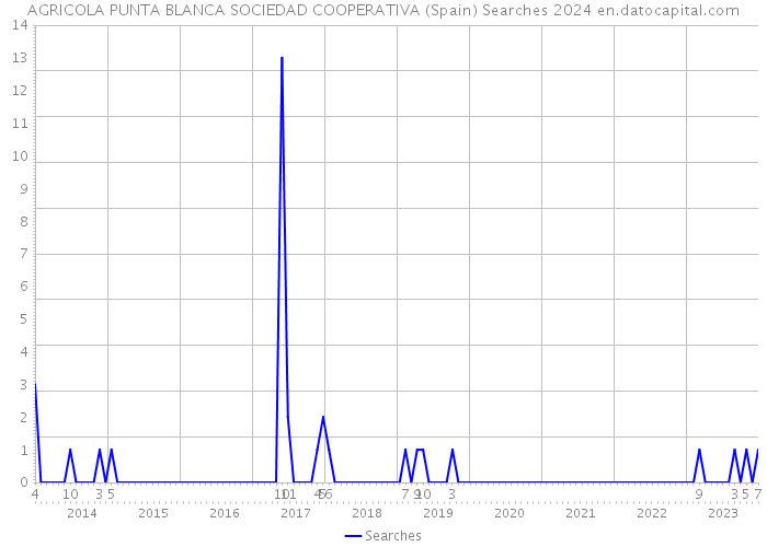 AGRICOLA PUNTA BLANCA SOCIEDAD COOPERATIVA (Spain) Searches 2024 