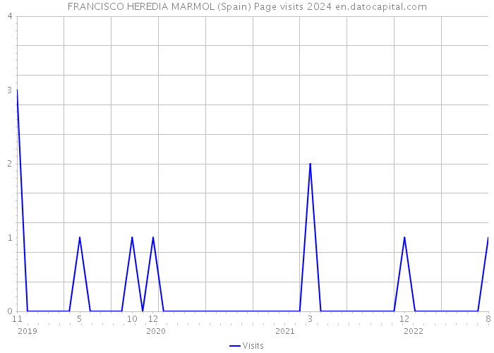 FRANCISCO HEREDIA MARMOL (Spain) Page visits 2024 