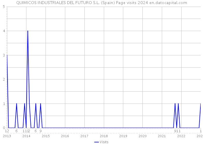 QUIMICOS INDUSTRIALES DEL FUTURO S.L. (Spain) Page visits 2024 