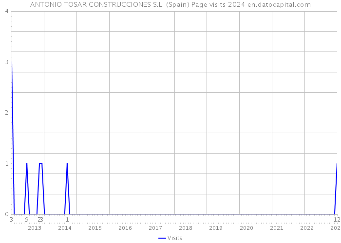 ANTONIO TOSAR CONSTRUCCIONES S.L. (Spain) Page visits 2024 