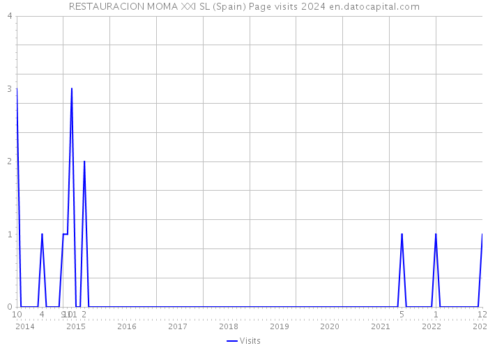 RESTAURACION MOMA XXI SL (Spain) Page visits 2024 