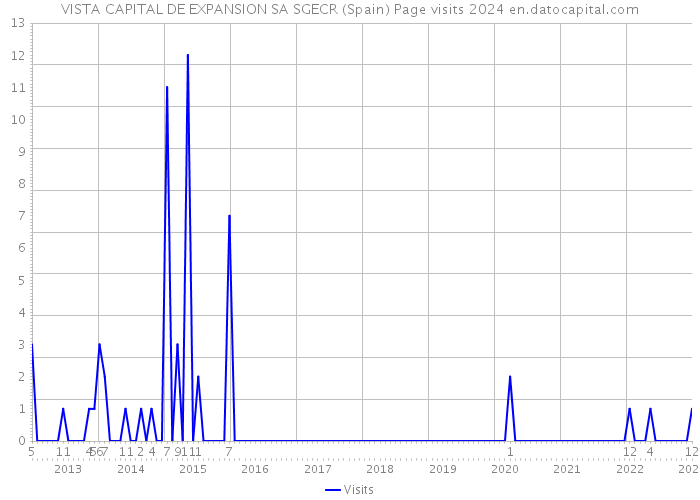 VISTA CAPITAL DE EXPANSION SA SGECR (Spain) Page visits 2024 