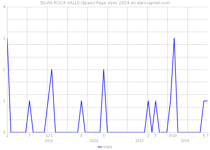 SILVIA ROCA VALLS (Spain) Page visits 2024 