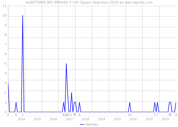 AUDITORES SRC PERAZA Y CIA (Spain) Searches 2024 