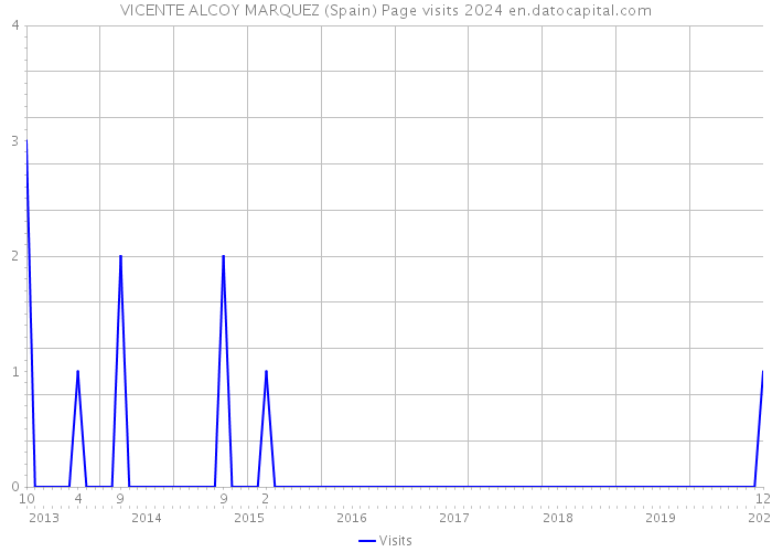 VICENTE ALCOY MARQUEZ (Spain) Page visits 2024 