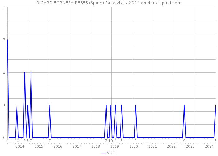 RICARD FORNESA REBES (Spain) Page visits 2024 