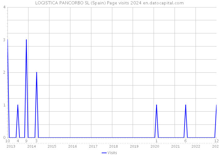 LOGISTICA PANCORBO SL (Spain) Page visits 2024 