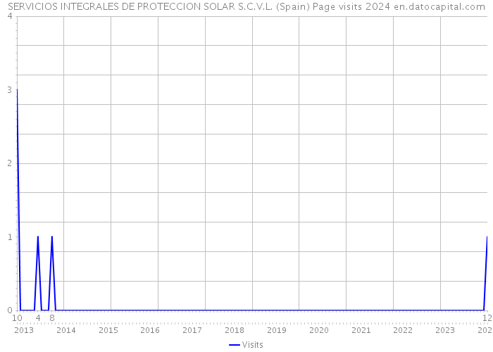 SERVICIOS INTEGRALES DE PROTECCION SOLAR S.C.V.L. (Spain) Page visits 2024 