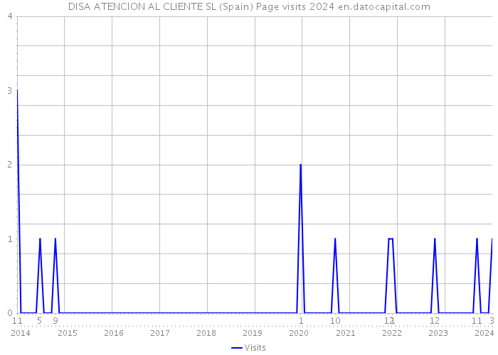 DISA ATENCION AL CLIENTE SL (Spain) Page visits 2024 