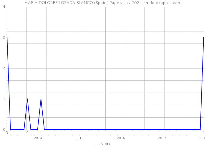 MARIA DOLORES LOSADA BLANCO (Spain) Page visits 2024 