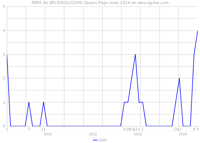 REPA SA (EN DISOLUCION) (Spain) Page visits 2024 