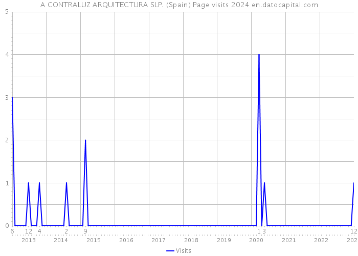 A CONTRALUZ ARQUITECTURA SLP. (Spain) Page visits 2024 
