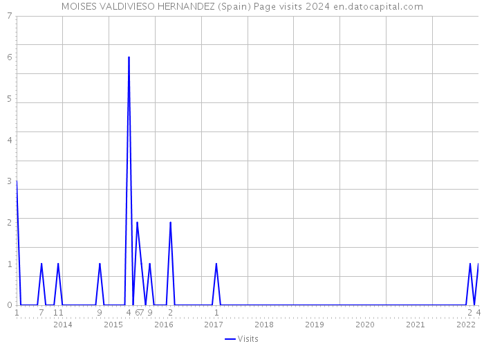 MOISES VALDIVIESO HERNANDEZ (Spain) Page visits 2024 