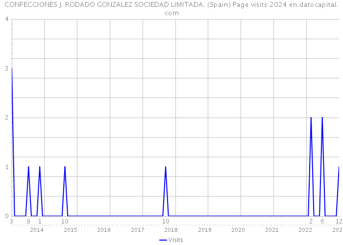 CONFECCIONES J. RODADO GONZALEZ SOCIEDAD LIMITADA. (Spain) Page visits 2024 