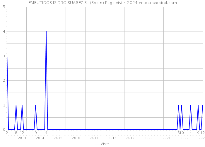 EMBUTIDOS ISIDRO SUAREZ SL (Spain) Page visits 2024 