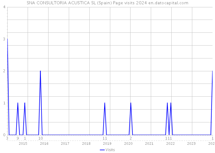 SNA CONSULTORIA ACUSTICA SL (Spain) Page visits 2024 