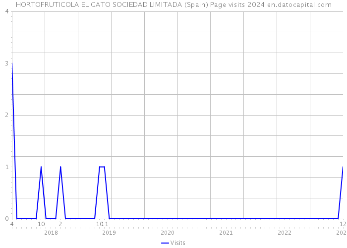 HORTOFRUTICOLA EL GATO SOCIEDAD LIMITADA (Spain) Page visits 2024 