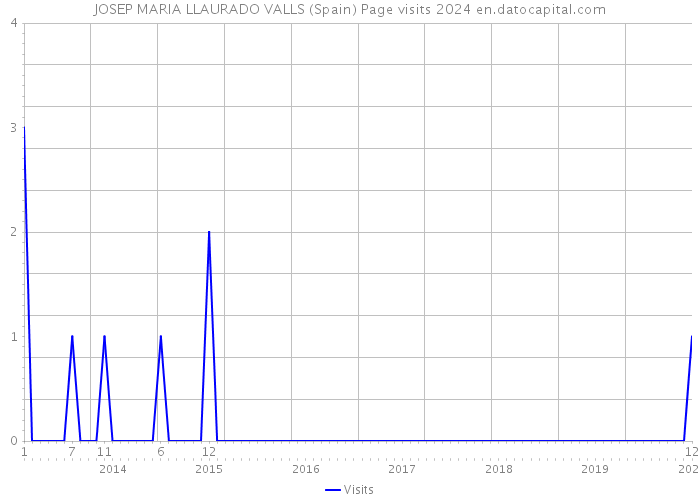 JOSEP MARIA LLAURADO VALLS (Spain) Page visits 2024 
