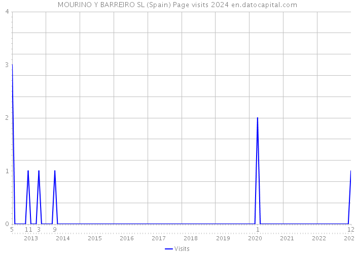 MOURINO Y BARREIRO SL (Spain) Page visits 2024 