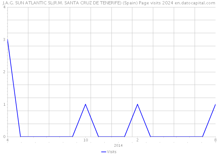 J.A.G. SUN ATLANTIC SL(R.M. SANTA CRUZ DE TENERIFE) (Spain) Page visits 2024 