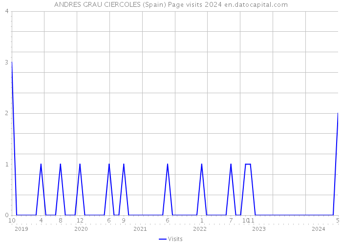 ANDRES GRAU CIERCOLES (Spain) Page visits 2024 