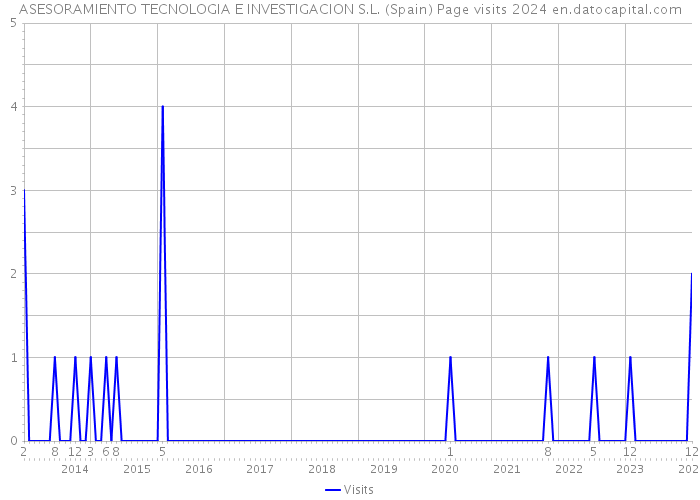 ASESORAMIENTO TECNOLOGIA E INVESTIGACION S.L. (Spain) Page visits 2024 