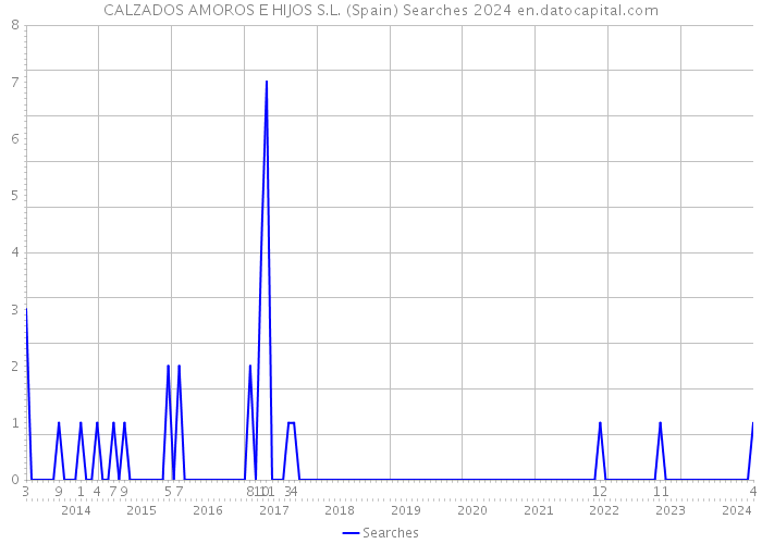 CALZADOS AMOROS E HIJOS S.L. (Spain) Searches 2024 