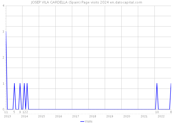JOSEP VILA GARDELLA (Spain) Page visits 2024 